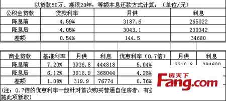 南昌公积金贷款利率 南昌别墅公积金贷款能贷多久？贷款利率是多少