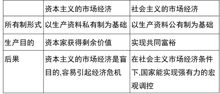 高考历史备考资料：世界的经济体制