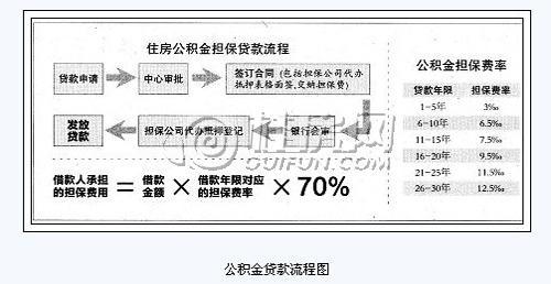 宁波公积金中心在哪里 宁波公积金贷款担保合同在哪里领？担保合同怎么写