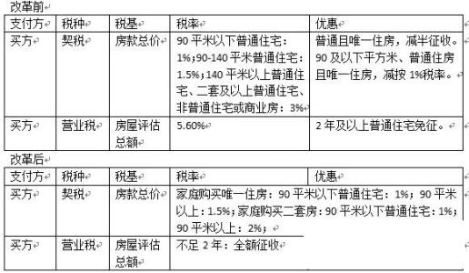 房屋契税征收标准 什么是契税？三亚契税征收标准