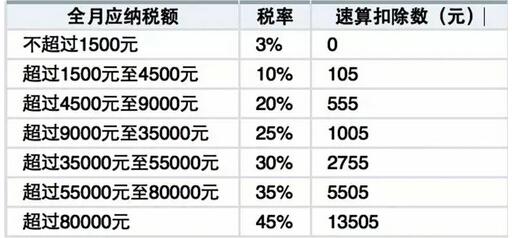 工资税前扣除标准2016 工资税前扣除怎么计算