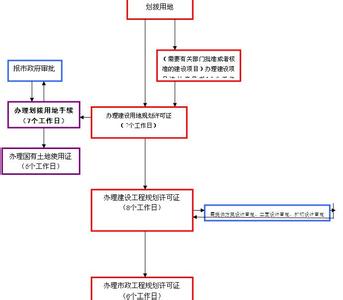 土地划拨流程 划拨土地之间进行置换需要哪些材料？置换流程是什么