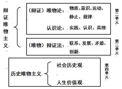 高二政治哲学知识点 高二政治哲学原理方法论