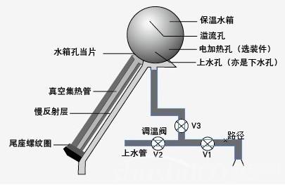 如何选购太阳能热水器 怎么选购太阳能热水器_太阳能热水器的选购标准