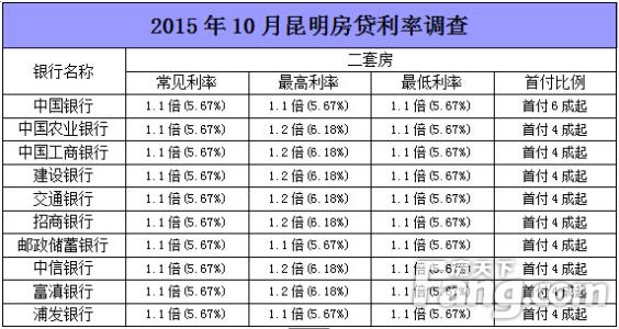 昆明复式楼新房楼盘 在昆明购买复式楼最低首付是多少？贷款利率是多少