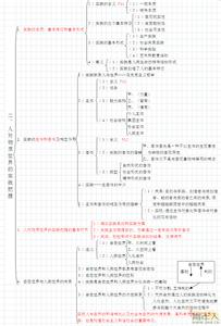 高三政治哲学知识点 考研政治哲学知识点