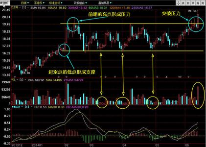 怎么看股票庄家 怎么看股票的支撑位