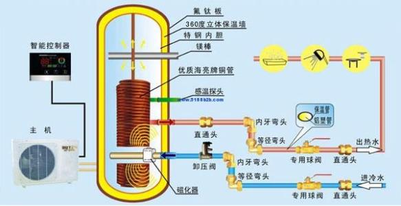 空气能热泵热水器 空气能热泵热水器工程及空气能热泵热水器的保养简介