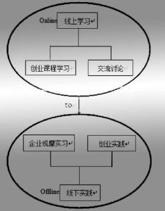 新型创业模式 网络新型创业模式