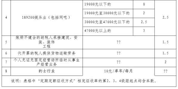 2016年个体户核定征收 个体工商户个人所得税核定征收率