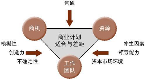 创业要素主要是指 创业要素主要指