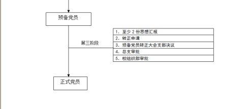 入党申请书注意事项 入党申请书流程 注意事项