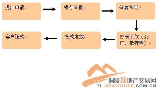 商业贷款买房流程 购买商业门头房能贷款吗？贷款流程是什么