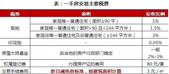 2017房地产交易手续费 房地产交易手续费