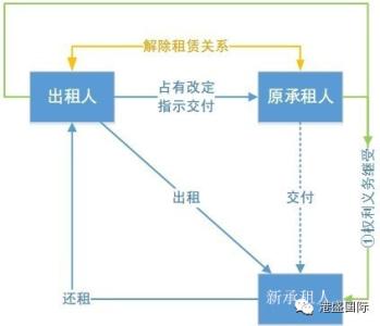 租赁营转非 什么是转租赁