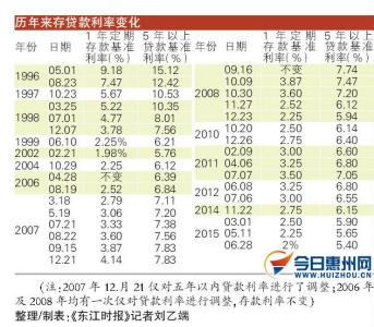 女友每月最低消费12万 降息遇10年内最低利率 不同贷款方式最多省12万