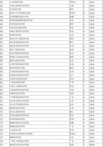 全国专科院校排名 2015全国专科院校排名汇总