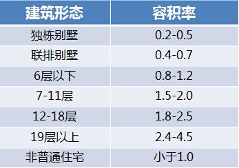 如何选购二手房 什么是容积率？高容积率小区选购二手房的技巧