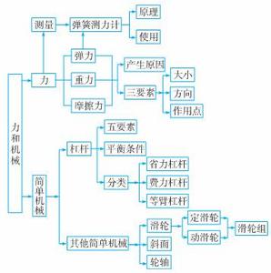 初三物理下册知识点 初三物理上册知识点