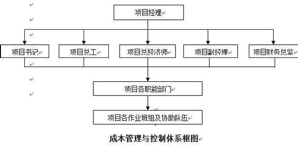 建筑施工成本控制 建筑工程施工及成本管理探讨论文