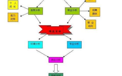 大学生职业生涯规划书 大学生职业规划的五条路