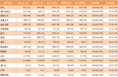 2016年7月1日外汇牌价 2016年2月1日外汇牌价