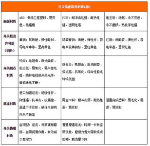 开关插座选购全攻略 开关插座品牌排行有哪些 开关插座选购注意事项是什