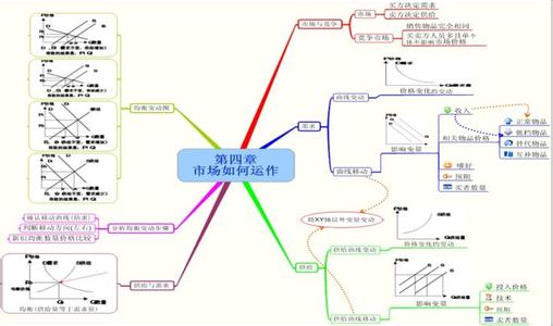 沟通的艺术 思维导图 沟通与演讲的思维导图