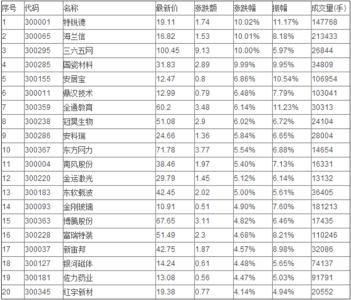 创业版股票 创业版有多少支股票