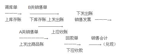 销售年终总结范文大全 销售会计工作总结范文大全