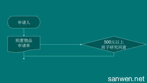 美观图形3b线切割程序 PowerPoint高级教程 流程文字转变为美观图形