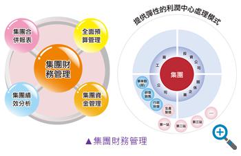 格力集团财务管理模式 集团财务管理