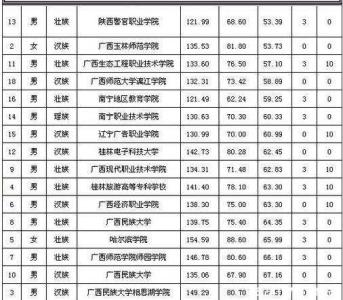 excel表格排序 excel表格内进行排序的教程