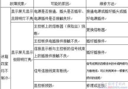 制冷设备常见故障 冰箱为什么会不制冷呢?冰箱不制冷常见故障检查方法