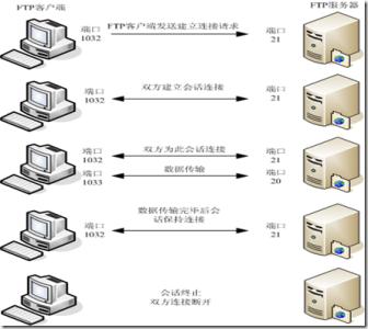 win7设置ftp服务器 ftp服务器安全设置