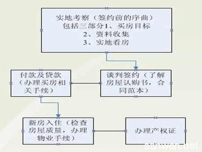 房屋交易流程 房屋交易的过程的怎么样的？房屋交易流程为何？