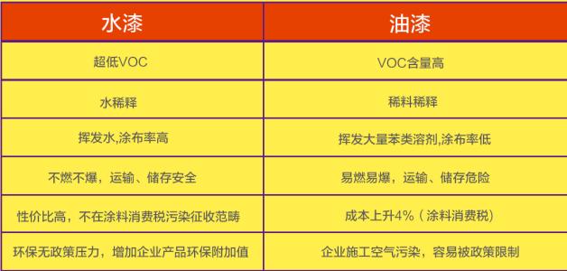 水性漆和油性漆区别 什么是水性漆、油性漆，它们之间有什么区别呢