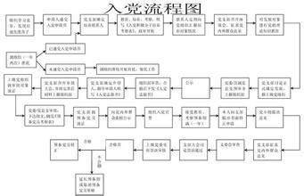 入党条件和程序 大学入党条件和程序