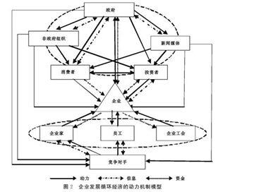 动力机制 我国经济技术开发区的发展特征及动力机制