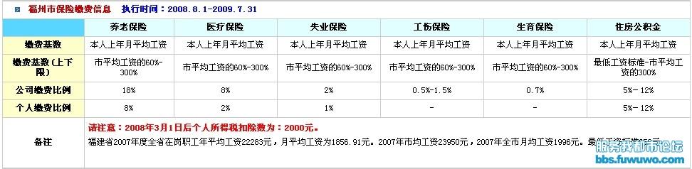 住房公积金缴费基数 住房公积金最低比例是多少 住房公积金最低缴费基数