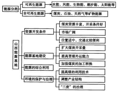 地理必修三知识点梳理 高二必修三地理知识点