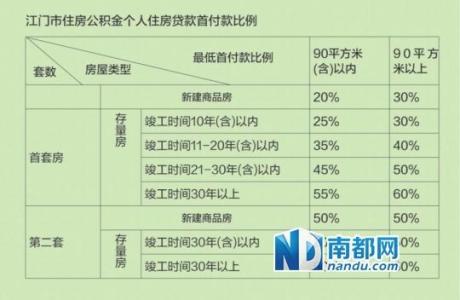 公积金贷款额度 姑苏区别墅如何办理公积金贷款？额度是多少