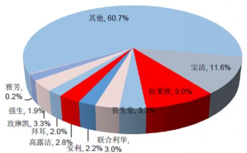 化妆品市场调查报告 化妆品市场营销分析调查