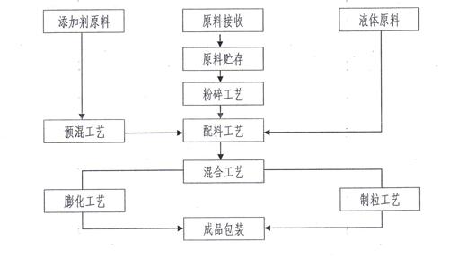 肉鸡饲养阶段 肉鸡饲养工艺流程