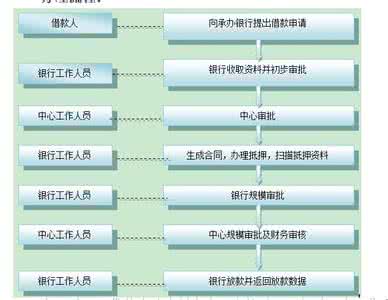 个人贷款买房流程 个人如何办理买房贷款？办理贷款买房的流程