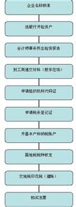 广州注册公司流程 广州注册公司流程怎么走_广州怎么注册公司流程