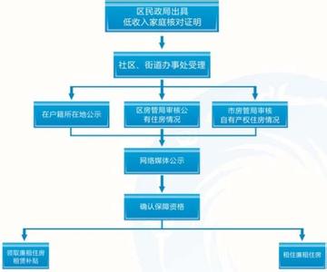 成都市廉租房申请条件 成都廉租房申请条件及流程