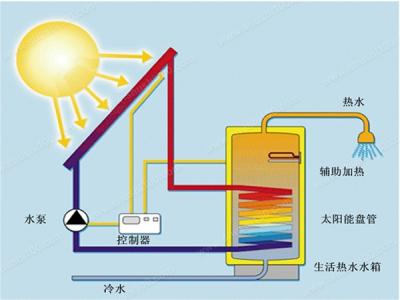 太阳能热水器原理 太阳能热水器原理是什么?