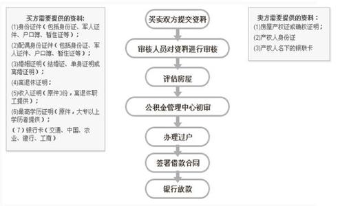 银行抵押变更手续流程 西安抵押贷款担保人变更流程是什么？要什么材料