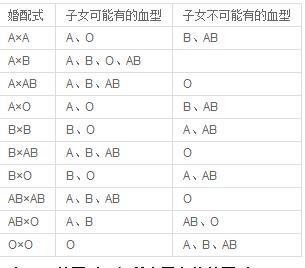 o型血与b型血生的孩子 a和b型血生o型的概率